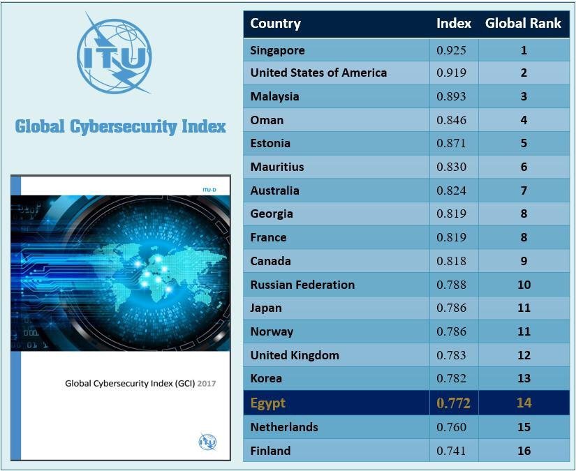 The 2017 Global Cybersecurity Index issued by the  International Telecommunication Union ( #ITU) showed #Egypt ranking 14th out of 165 countries, it came second among the Arab states after #Oman. #GlobalCyberSecurity #CyberSecurity