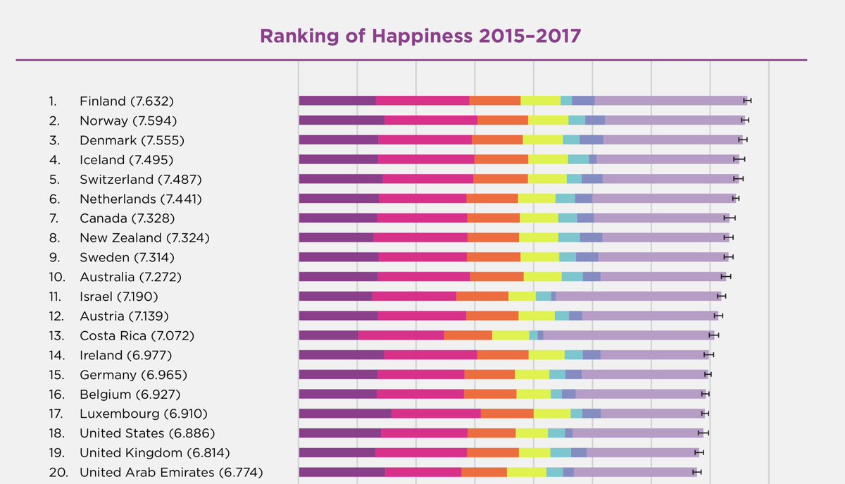 Ken on Twitter: "The top 20 happiest countries in the world - Finland is top of the world for happiness, according to the World Happiness Report 2018, closely followed by Norway,