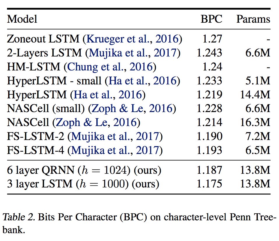 Character-level Penn Treebank results
