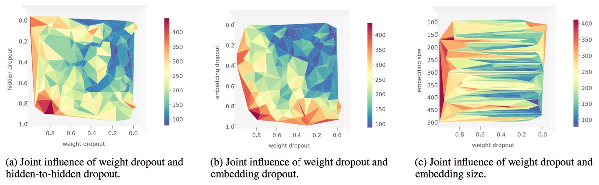 Analysis of hyper-parameter sensitivity