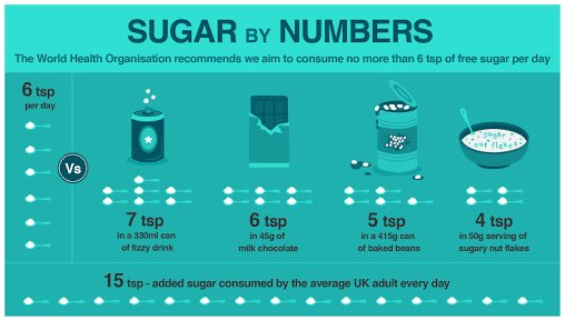 SandroDemaio's tweet photo. A sweet infographic, with a sour after taste!!
Comparing the recommended daily limit on free #sugar from @WHO, to common foods!
A can of sugary drink has more than the entire limit for an adult! Would dwarf it for kids!
👉 Need policy action. https://t.co/b0rPCym2vI