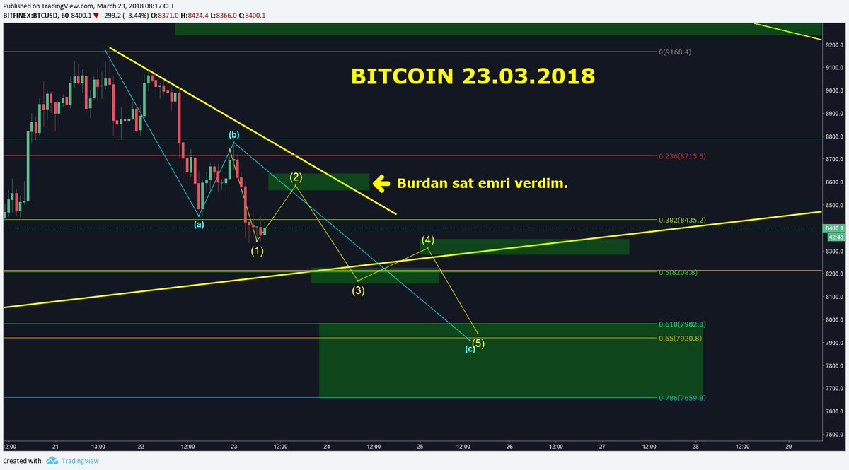 Bulldogcoin's tweet photo. #BTC 23.03.2018
Cok uzun bir düzeltme oldu, önlemlerimi aldim. Grafige dikkatli bakin. 
#bitcoin #BTCUSD https://t.co/7IHSVz3ulP