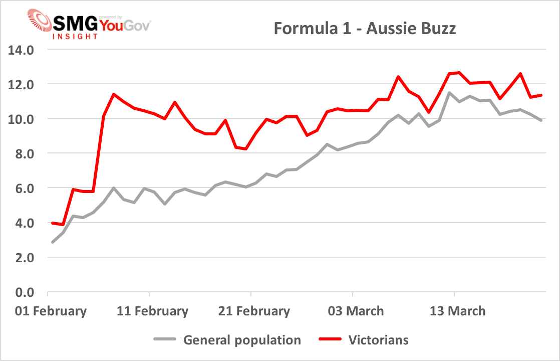 YouGovSport's tweet photo. All of Australia feeling pumped for the @ausgrandprix this weekend. Victorians were early adopters but rest of Oz is now catching up with @F1 fever. #AusGP https://t.co/2RZLQeHLJ2