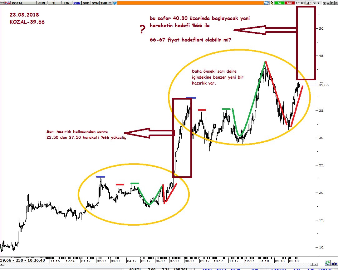 forexglp's tweet photo. #KOZAL #bist100 https://t.co/ChufLkkyQ5