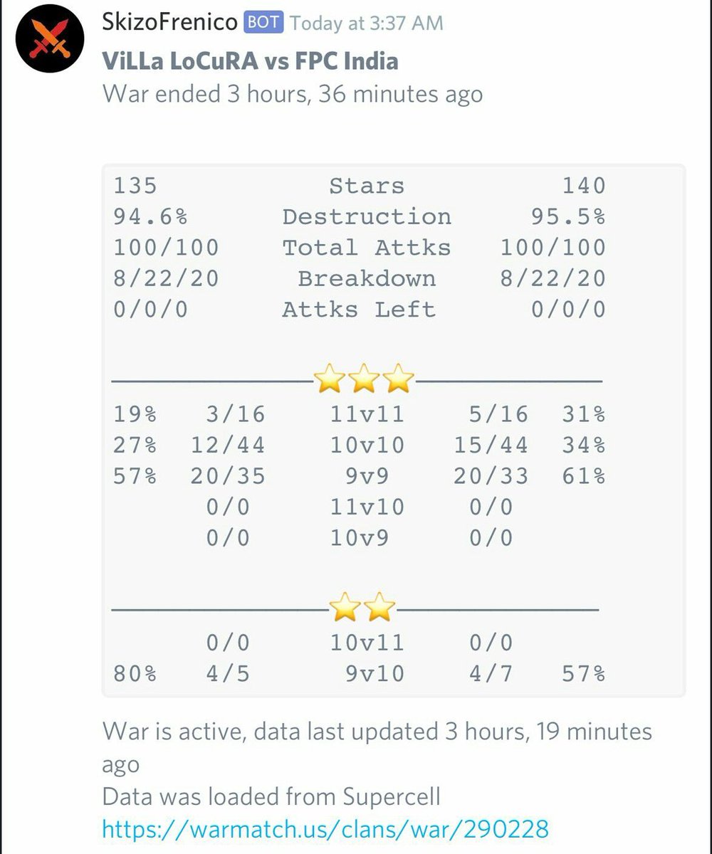 Guerra de ayer en la <a href="/No_Dip_League/">No Dip League</a> jugamos sin duda nuestra mejor guerra en la temporada pero no pudimos hacer frente a los 20 plenos de FPCI
Gran guerra para nosotros y nuestros compañeros de <a href="/HYBRID__TOP/">HYBRID TOP</a> y <a href="/ClanesSigiloEsp/">SigiloEspañaWar</a> un abrazo a todos hicimos una buena temporada😘
#GoVL