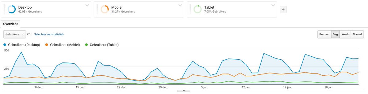 Vijf tips voor dieper inzicht in Google Analytics buff.ly/2ptzL8T