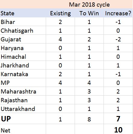 This is how BJP will gain these 10+ seats today.  #UP2017 was a massive victory, without that victory, this needle in  #RajyaSabha was not going to move much.  #RajyaSabhaElections  #NewIndia