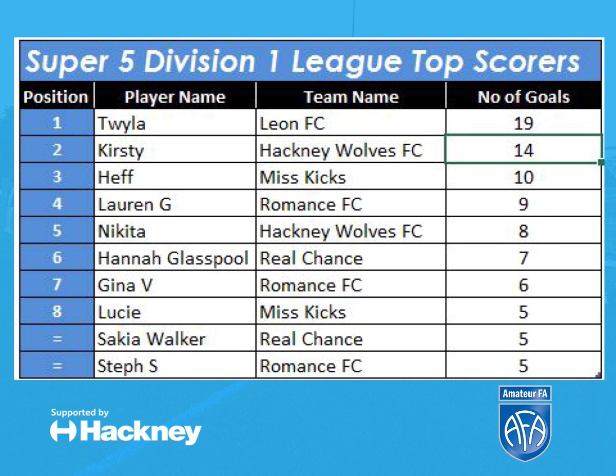 Super5LeagueMen's tweet photo. Colebrook FC go Marching on and remain undefeated in the Premier League whilst Hackney Wolves storm to the top of Division 1 in style.
#Hackney #WomensFootball 

Full results and round up can be seen here 👇🏽👇🏽👇🏽
https://t.co/aEZ2UO2Mem https://t.co/itP5gN3PM8