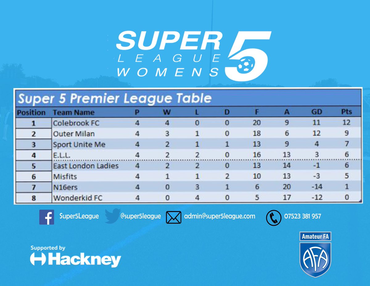 Super5LeagueMen's tweet photo. Colebrook FC go Marching on and remain undefeated in the Premier League whilst Hackney Wolves storm to the top of Division 1 in style.
#Hackney #WomensFootball 

Full results and round up can be seen here 👇🏽👇🏽👇🏽
https://t.co/aEZ2UO2Mem https://t.co/itP5gN3PM8