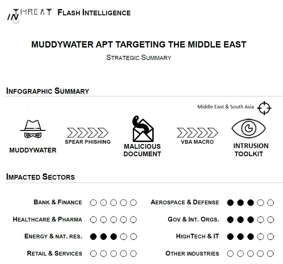 Check out last blogpost, <a href="/in_threat/">inthreat</a> @sekoia_fr analysis on Muddy Water sekoia.fr/blog/falling-o…