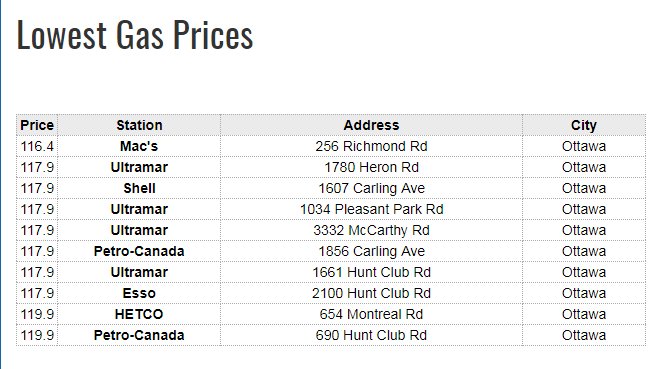 Where are the lowest gas prices in Ottawa?  bit.ly/2HY1BAO @OttawaMatters https://t.co/94E2ilPrGY