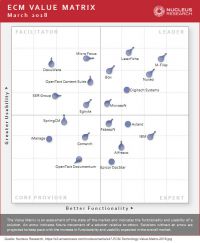 PrNews24_com's tweet photo. M-Files ist erneut Leader in 2018 #ECM Value Matrix von Nucleus Research - M-Files baut seine hervorragende Positionierung weiter aus. Analysten sind begeistert von einzigartiger, ... -#IML #IntelligentMetadataLayer #IntelligentesInformationsmanagement #NucleusValueMatrix2018 https://t.co/kl08sOf4lL