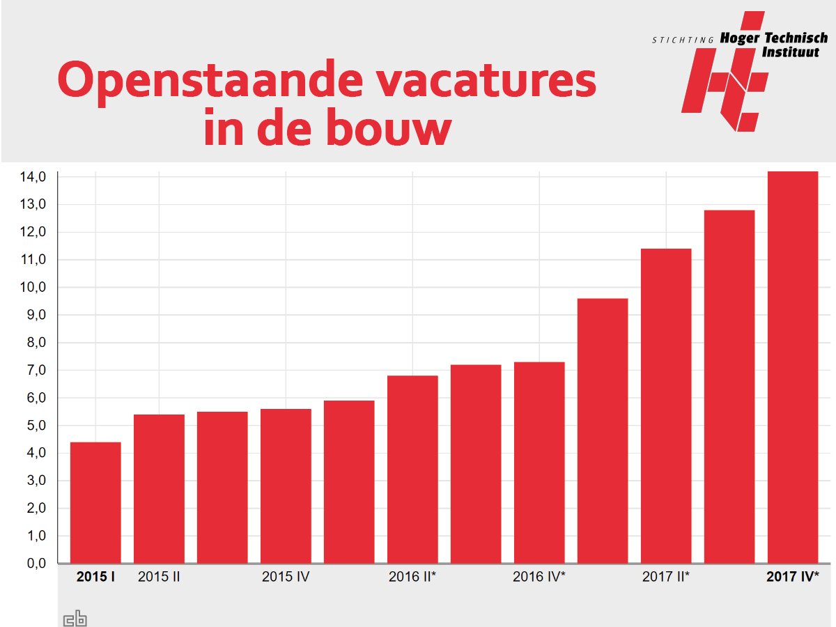 HTIOpleidingen's tweet photo. Volgens het CBS heeft de bouwnijverheid zwaar te lijden op de arbeidsmarkt! Lees meer op onze site -> https://t.co/ngmJcNjMym https://t.co/2vVr2XvCVM