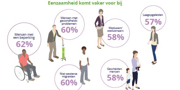 Minister De Jonge (<a href="/MinVWS/">Ministerie van VWS</a>) lanceerde een actieplan tegen #eenzaamheid. In ons Wat Werkt-bij dossier lees je dat een duurzame en samenhangende aanpak en lerende houding belangrijk is: movisie.nl/publicaties/wa…