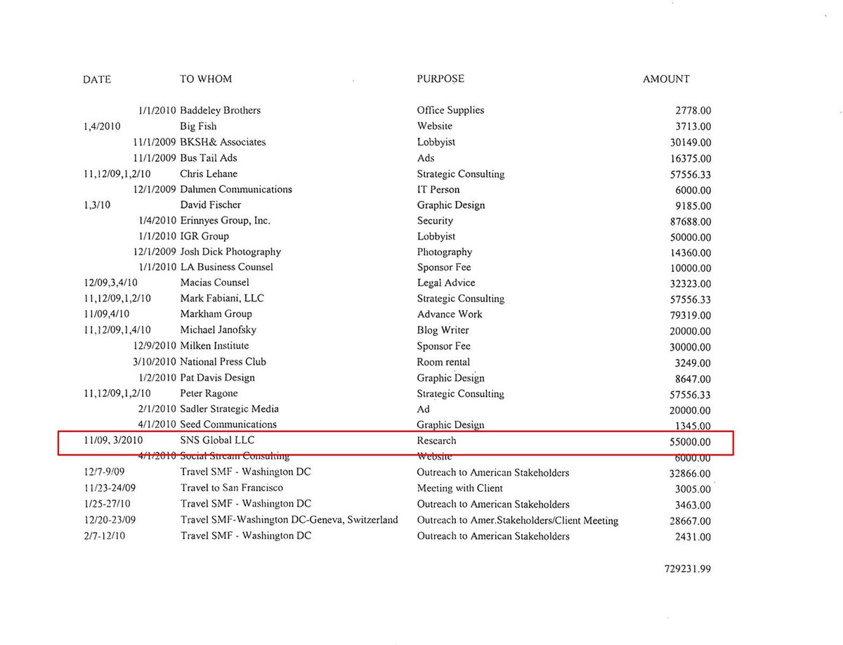 (2) FARA documents by California Strategies show a payment of $55k to  #GlennSimpson’s company. Should be noted CA Strategies is run by former Clinton staff including Chris Lehane (AKA Lewinsky smear)