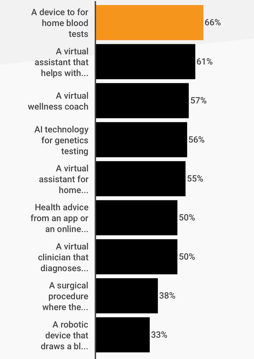 #Consumers want sophisticated #digitalhealth tools - „Star Wars meets #PatientCare “ buff.ly/2GhgCyc #ehealth #healthcare <a href="/bkalis/">Brian Kalis</a>