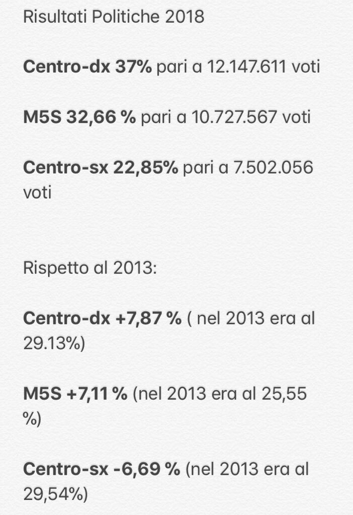 PARiccio's tweet photo. Una cosa politicamente scorretta: #cdx ha vinto le elezioni arrivando davanti a tutti.Non ha ottenuto però 40% per governare in autonomia. Sì a riflessioni serie per rilancio al Sud,ma basta farsi trattare come figli di un dio minore da certi media e nuove elites a cinque stelle. https://t.co/sTPt3Muwbx
