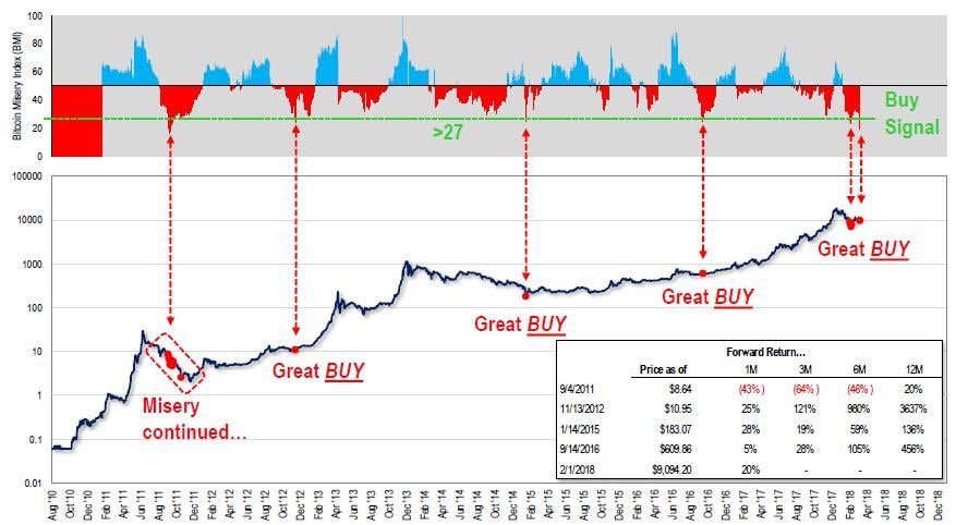 randgroup's tweet photo. #Bitcoin "Misery Index" signaling a great buy opportunity here. https://t.co/vwLr88kPSq