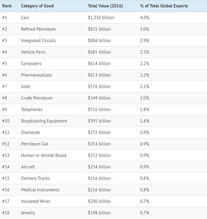 wef's tweet image. These are the world’s most traded goods wef.ch/2Fhc7lK #trade
