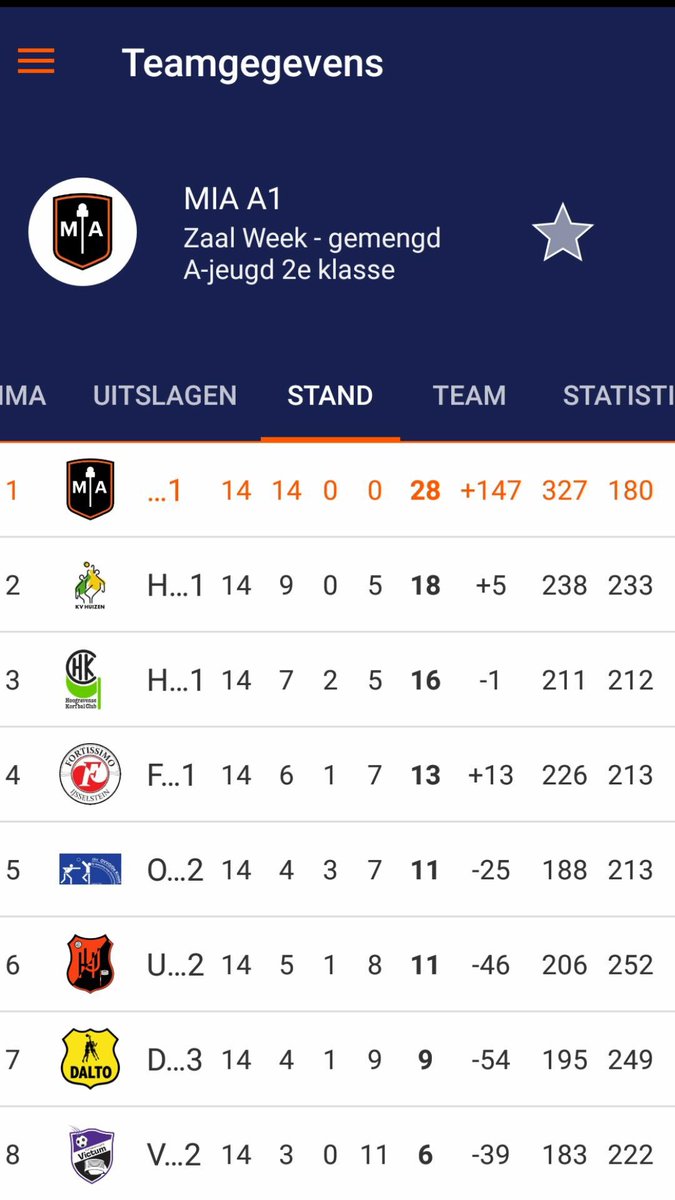Trots op mijn team <a href="/ckvMIA/">ckv MIA</a> A1! 14 wedstrijden, 14x winst met een doelsaldo van +147! Onwijs veel zin om de ploeg volgend seizoen in de 1ste klasse te leiden! #korfbal #Amersfoort