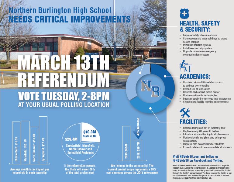 NBVote18's tweet photo. FACT: Only 1 in 5 parents voted in the failed 2015 HS referendum. Let your voice be heard in Tuesday's 2018 academic, security and facilities vote. Vote Tues, 3/13 from 2-8 PM at your usual polling location. For more information, visit https://t.co/tR0KJ6z0Fs. PLEASE RETWEET! https://t.co/Oz4335OQFl