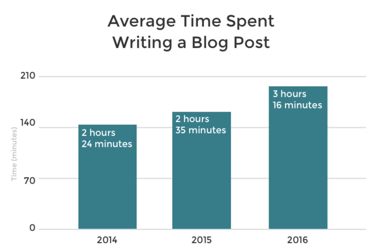 Content creation is a labour-intensive tactic. According to OrbitMedia, a simple blog post takes an average of 3 hours and 16 minutes. ✍️👨‍💻🚀👌📊💎
⠀
#contentcreation #content #blogpost #blogging #blog #bloggerlife #bloger #blogg #businesstips #businessplanning2018