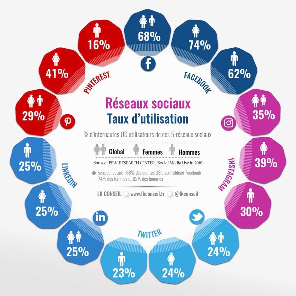 #Infographie 👌 via <a href="/LKConseil/">Kamel LEFAFTA</a>: Utilisation des #reseauxsociaux - le poids des femmes &amp; des hommes en 2018 ! #RS #socialmedia