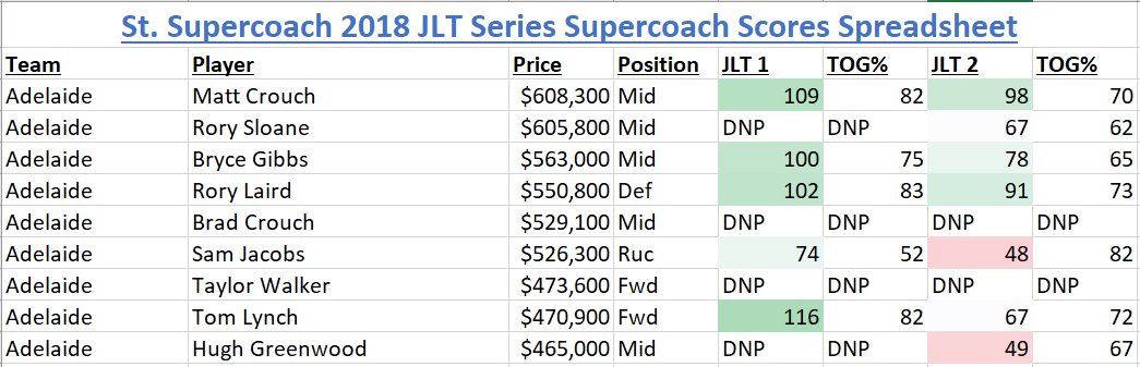 StSupercoach's tweet photo. Hello Supercoaches! In this attachment you will find EVERY SCORE from EVERY PLAYER from the JLT Series! This tool will help finalise your team and give you a advantage over the competition! 

RT's much appreciated!

https://t.co/5aHdefk9hc

#SuperCoach https://t.co/2fXWaWRVrg