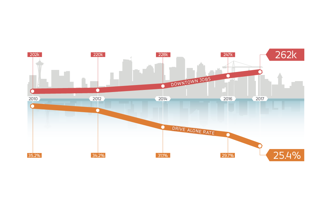 T4America's tweet photo. The continued reduction of drive-alone trips into downtown Seattle as jobs have exploded is really something. Is your city interested in efficiency, or just more parking? https://t.co/f4czP0KQ4u https://t.co/yGyqAvkh8s