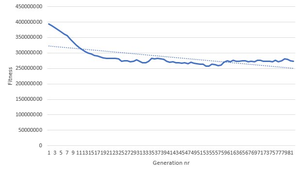 FieryFeather's tweet image. Last minute attemp to improve my score for #googlehashcode with a genetic algorithm (seeded with my best solutions) didn't quite work out lol
A top 100 position seems to guaranteed though :) #hashcodesolved