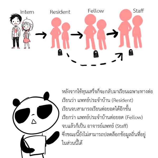 khunpanda_md's tweet photo. แล้วยังมีระบบเรียนต่ออันซับซ้อนอีก เป็น #การเรียนรู้ตลอดชีวิต https://t.co/wEuVFosYAf
