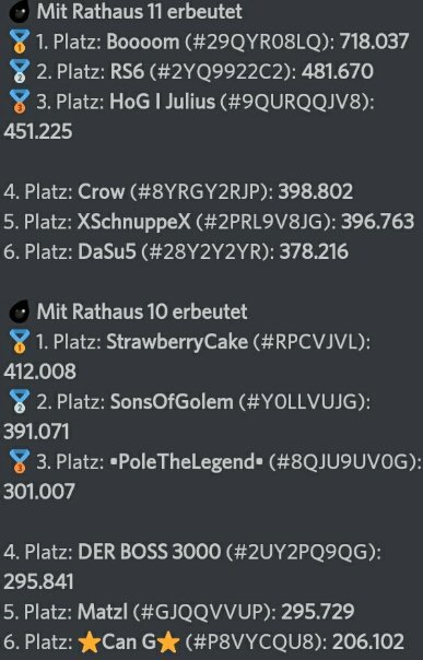 GermanClashCup's tweet photo. Auch hier wieder die jeweils 6 bisher besten Farmer ihrer Rathaus Stufe!

Unglaublich aber wahr, allein diese 24 Teilnehmer haben gemeinsam über 6 Millionen dunkles Elixier gesammelt.❕❗

Weitere Daten folgen heute Abend auf Discord.🔜

#gcc #Clasherstats #ClashOfClans https://t.co/9exqV22UDL