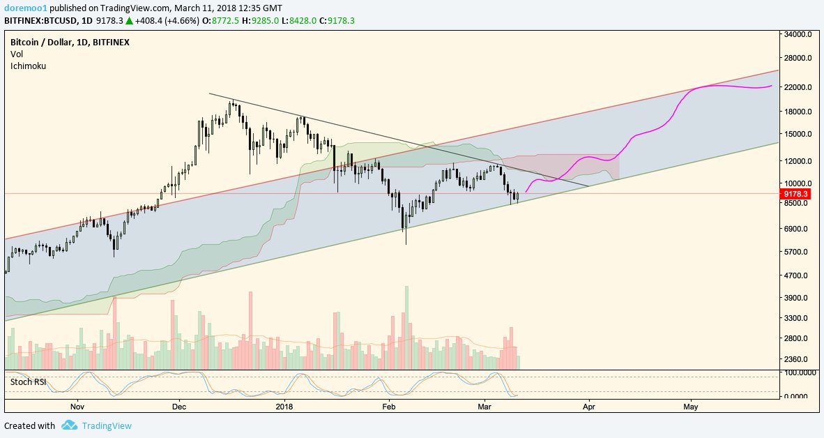 doremoo1's tweet image. Since everyone is expecting the opposite (being honest, me included)...
$BTC #bitcoin #crypto