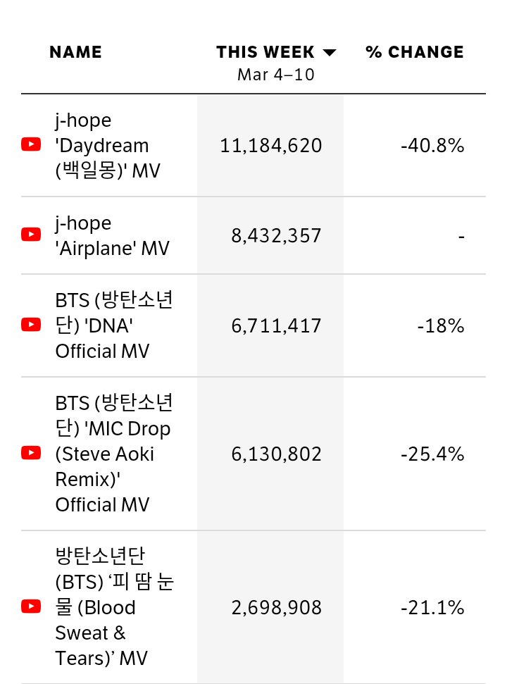 BTS_ARMY_INT's tweet photo. Our weekly individual YouTube views are decreasing but Fire is VERY close to 300M!!!

#iHeartAwards #BestFanArmy #BTSARMY @BTS_twt https://t.co/1Sv1nuRthe