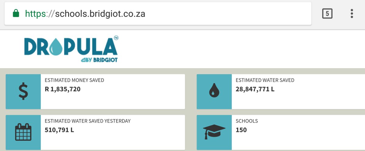 Bridgiot's tweet photo. 28.8 million L (R1.8M) saved at 150 schools. #Dropula @WeActForChange @CapeTalk @pragmaworld @WC_EduMin https://t.co/KNg7tiqgik