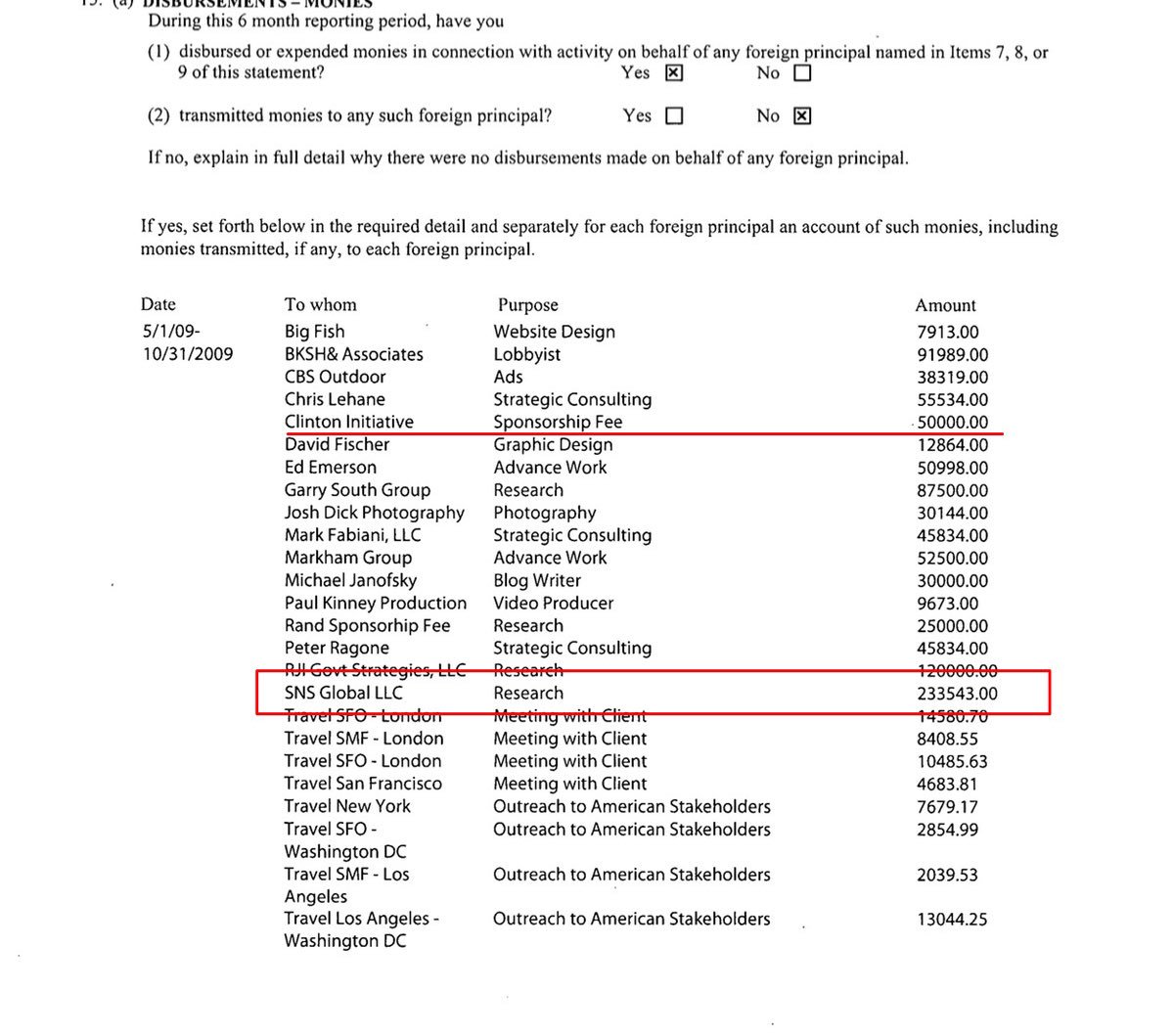 (4) But what do you know on the very same filing  #GlennSimpson was paid $233k  so he and HRC were on the same payroll back in 2009 all banked by a disgruntled Prince  BUT technically shouldn’t he face the same charges as  #Manafort  #FusionGPS