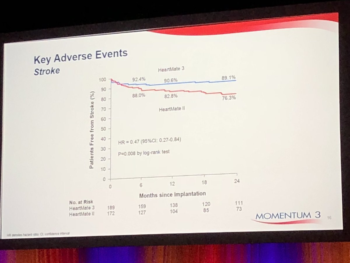 MOMENTUM-3: #Heartmate3 clinically superior to HM2 at 2y driven by lower reoperation rate. Lower stroke rate observed as well. #LBCT #ACC18