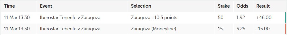 TipstersClubCom's tweet image. So close to have two winners here... Zaragoza was up 5 points 30 seconds before the clock. Ended draw and lost in the OT.

#ValueFinder #Basketball #Basten
