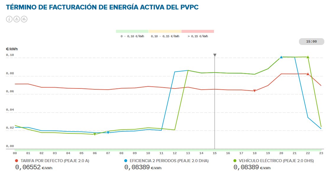 marc_gasulla's tweet photo. El preu de l'electricitat es desploma un 76% respecte la mitjana, i el preu d'avui es situa als voltants de 0,07 €/kWh... gràcies a qui? 🌪️🌪️https://t.co/ydkAHbQqli https://t.co/uY2oIbNHnr
