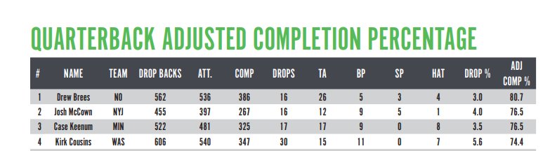 PFF's tweet photo. Our Free Agency guide gives you advanced stats and breakdowns for all the top free agents throughout the NFL. Sign up to PFF Edge today to get your copy!

https://t.co/ykjVWsKCMQ https://t.co/rVqXGZvWwH