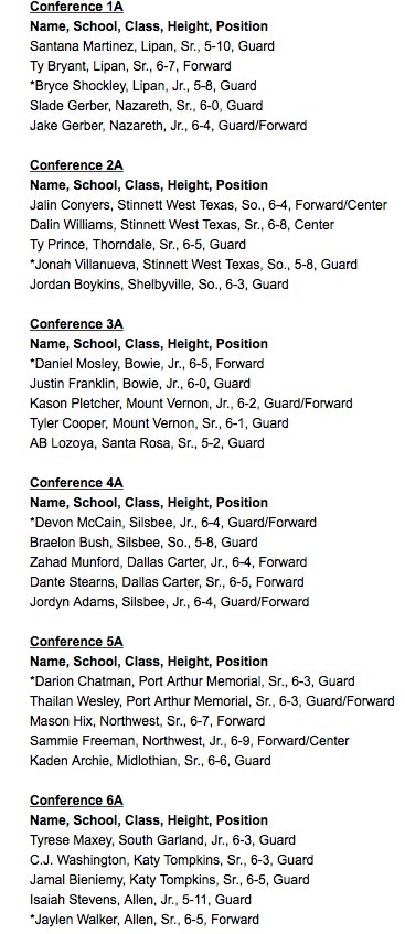 coachjabari's tweet photo. Congrats to all the plyrs who made the UIL All-tourney team. S/O to the DFW area players represented: @Carter__Hoops Zahad Munford, Dante Stearns @AllenEagleBball Jaylen Walker @TexanBasketball Mason Hix, Sam Freeman  @SGColonelSports Tyrese Maxey 
@midlobasketball Kaden Archie https://t.co/3IUJYWWtsm