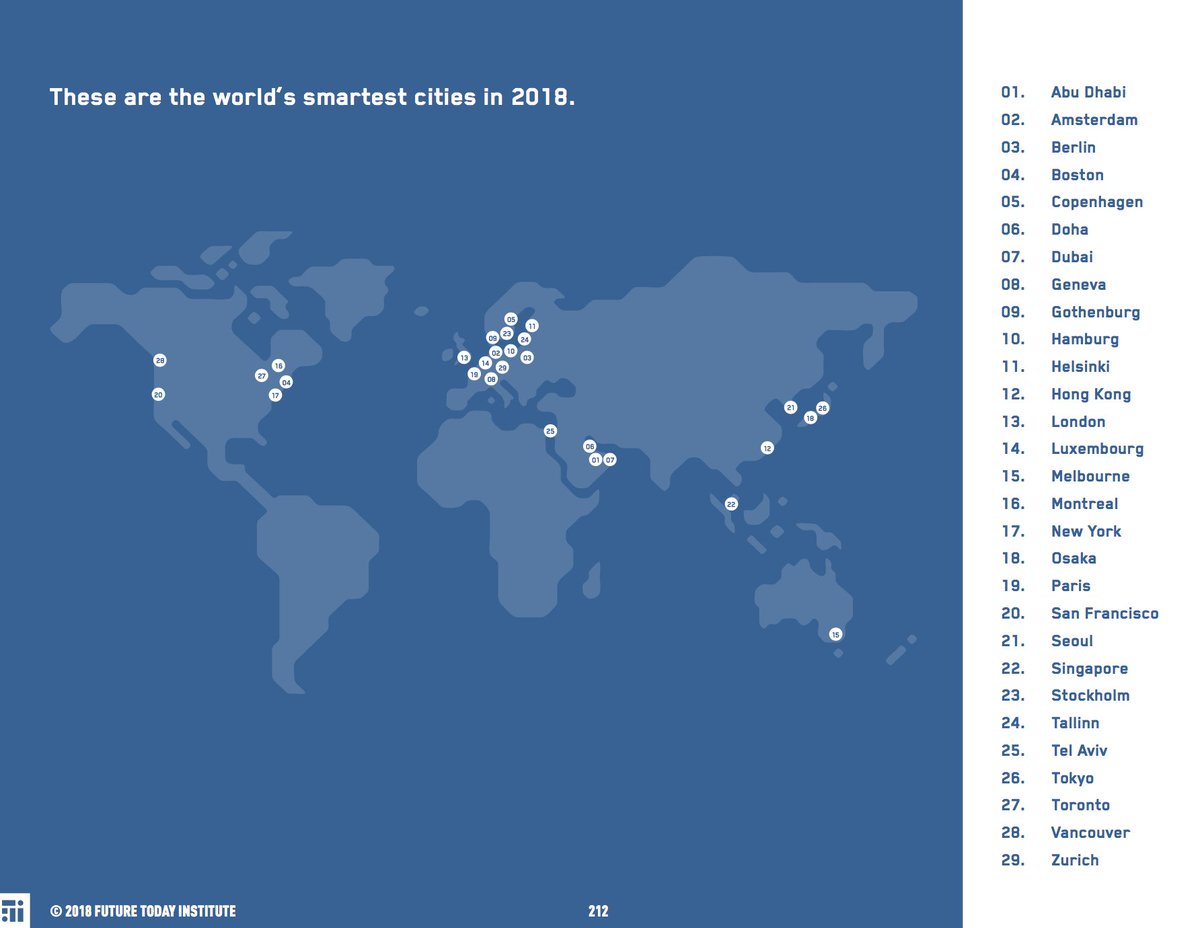 This year's FTI Tech Trends Report includes a list of the world's smartest cities. (And an explanation of what makes them so "smart.") #TechTrends2018 #SXSW