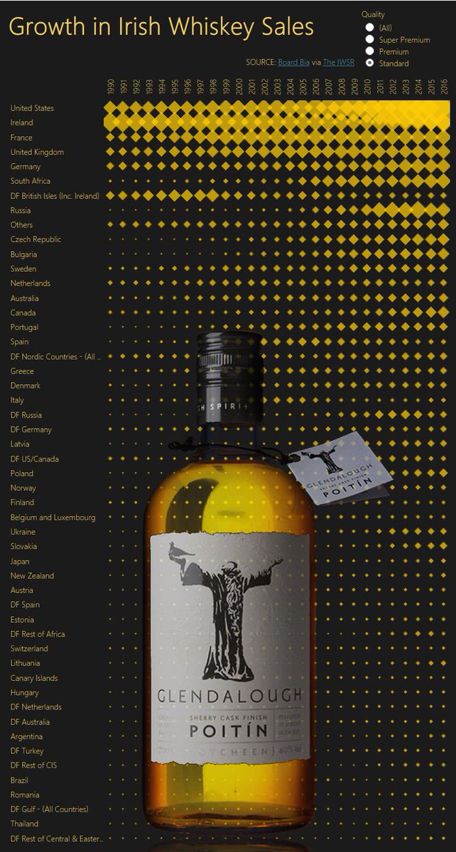 LunarModule7's tweet image. #MakeoverMonday Week 11: 𝑮𝒓𝒐𝒘𝒕𝒉 𝒊𝒏 𝑰𝒓𝒊𝒔𝒉 𝑾𝒉𝒊𝒔𝒌𝒆𝒚 𝑺𝒂𝒍𝒆𝒔, public.tableau.com/views/Growthin… #DataVizKey