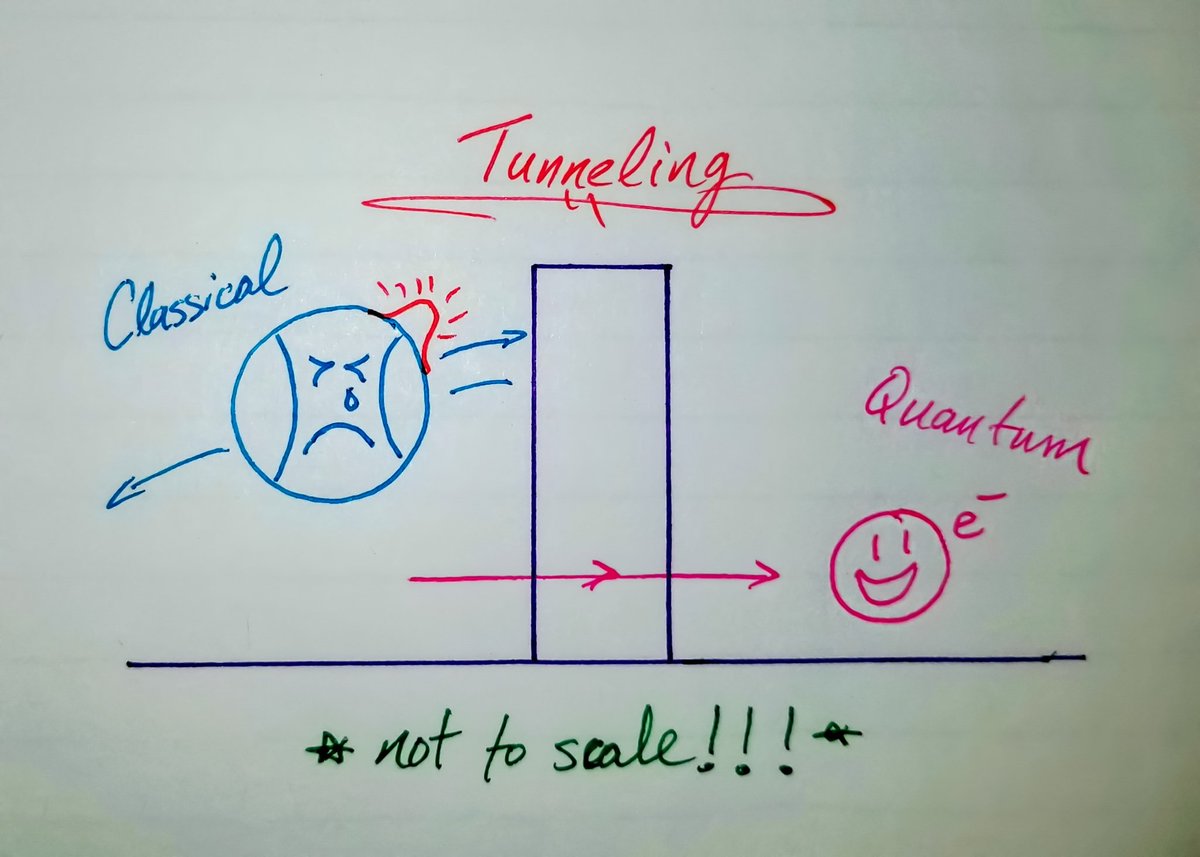 This quantum tunneling thread was such a hit that I went ahead and drew a cute cartoon thingy of a tennis ball and an electron trying to tunnel for you all, and I can't even draw