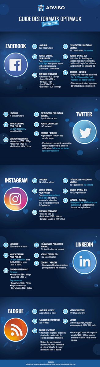 emilieperruchot's tweet photo. [INFOGRAPHIE] Le bon #format sur le bon #socialmedia 👍 #guide2018
 via @adviso https://t.co/2OLdSU2PQ8