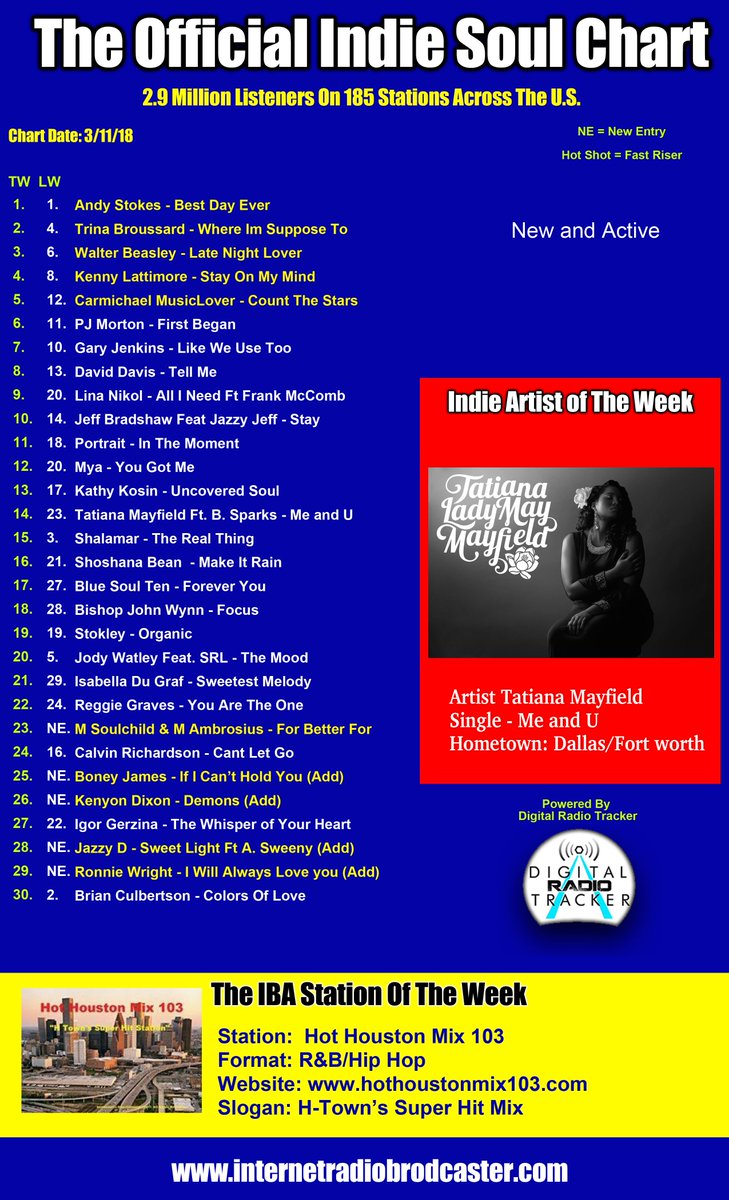 Radio 1 Indie Chart