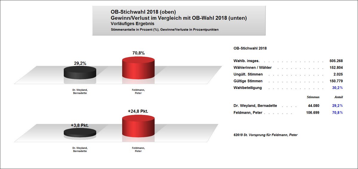 Stadt_FFM's tweet photo. Das vorläufige amtliche Endergebnis der #OBWahl2018 wurde durch Wahlleiterin Regina Fehler verkündet. #OBWahlFFM #Frankfurt https://t.co/p0lpj1kALB