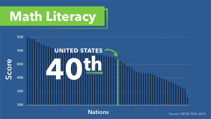 The U.S. ranks 23rd in reading, 25th in science, and 40th in math. Two out of three of our 4th graders can’t read at grade level. We are sending far too many students out in the world unprepared. We can and must do better.