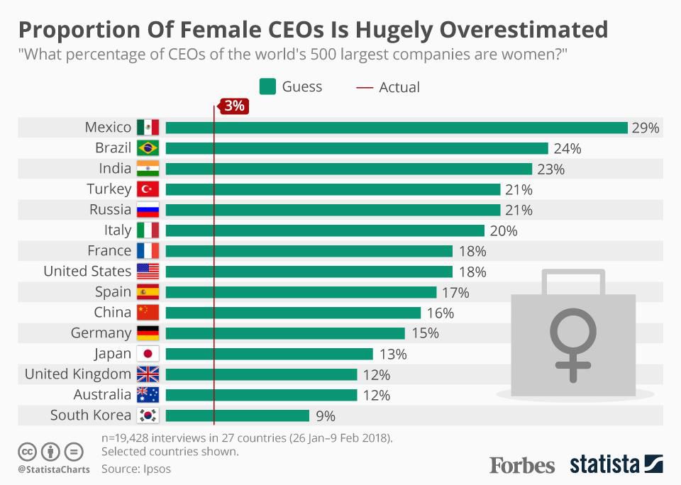 When it comes to women's representation in business, nearly all of the countries polled in this study significantly overestimated the share of female CEOs at the world's 500 biggest companies. on.forbes.com/6014DTfJy