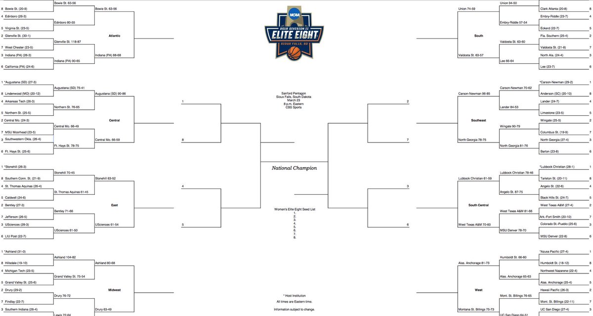 USciencesDevils's tweet photo. The season began with 3๏ธโฃ0๏ธโฃ0๏ธโฃ @NCAADII teams... only 1๏ธโฃ6๏ธโฃ remain... and @USciencesWBB is one of them! #OhHowSweetitis https://t.co/ElPPhqi9vp